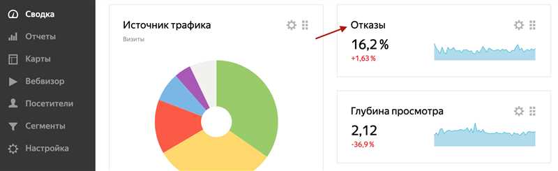 Как снизить уровень показателя отказов