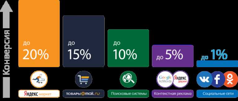 Примеры популярных рекламных площадок