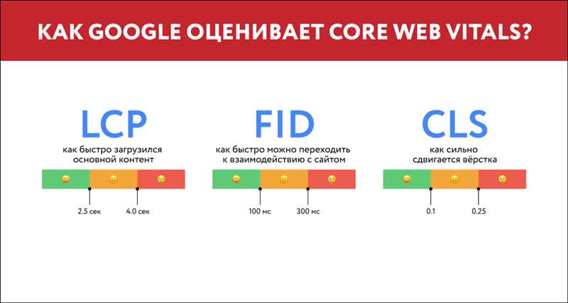 Core Web Vitals: что это такое и как работает