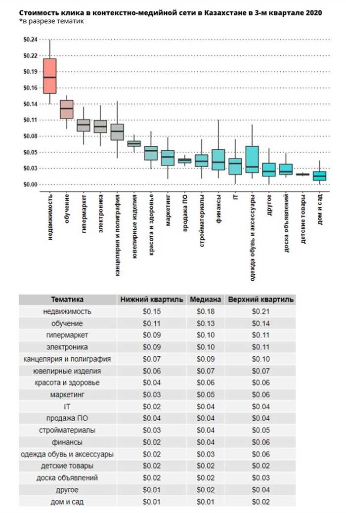 Сколько стоили клики в Google Ads в Казахстане во втором квартале 2024 года